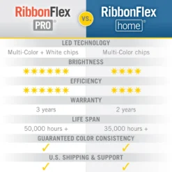 RibbonFlex Home 24V RGB LED Strip Light Tape 30/60 LED/m -Led accessories Shop RibbonFlex Pro vs Home RGB graphic 599a0794 0515 4d17 b189 30eb395d39e2