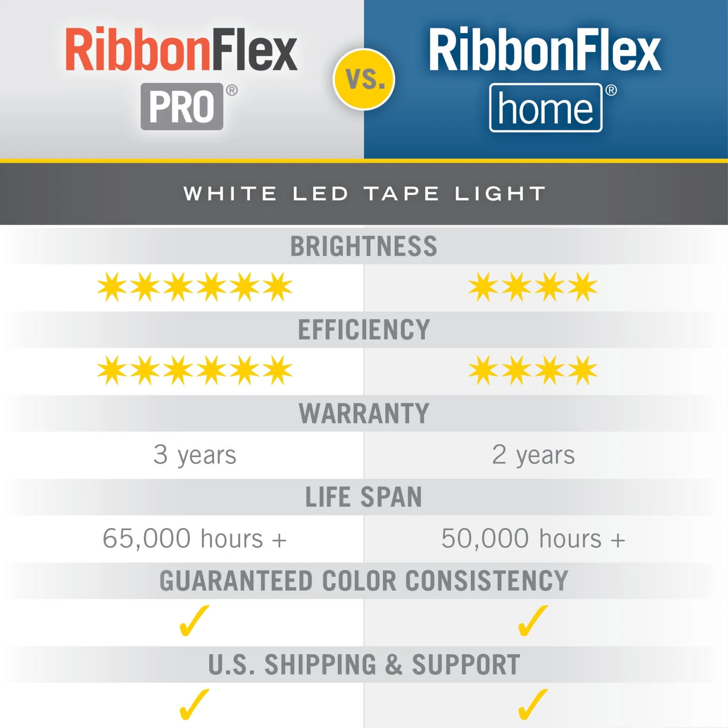 RibbonFlex Home 12V White LED Strip Light Tape 30 LED/m 7 RibbonFlex Home 12V White LED Strip Light Tape 30 LED/m - Image 7